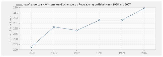 Population Wintzenheim-Kochersberg