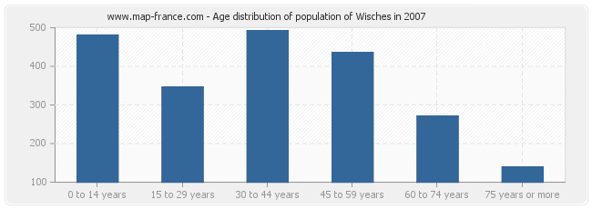 Age distribution of population of Wisches in 2007