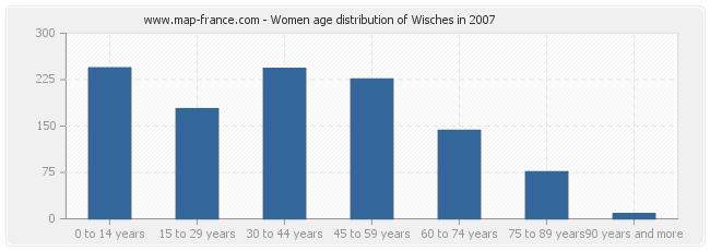 Women age distribution of Wisches in 2007