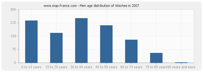 Men age distribution of Wisches in 2007