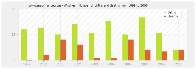 Wisches : Number of births and deaths from 1999 to 2008