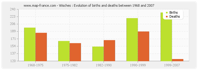 Wisches : Evolution of births and deaths between 1968 and 2007