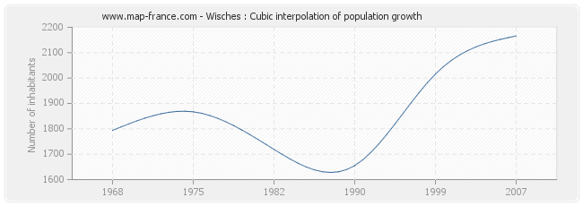 Wisches : Cubic interpolation of population growth