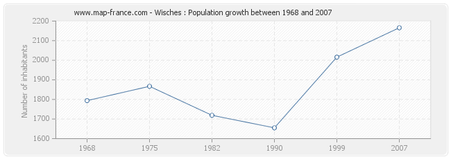 Population Wisches