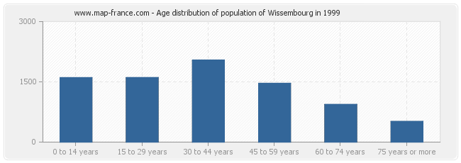 Age distribution of population of Wissembourg in 1999