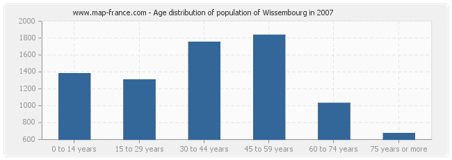 Age distribution of population of Wissembourg in 2007