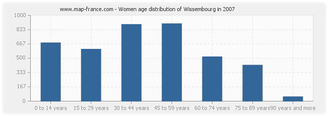 Women age distribution of Wissembourg in 2007