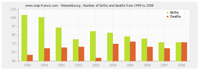 Wissembourg : Number of births and deaths from 1999 to 2008