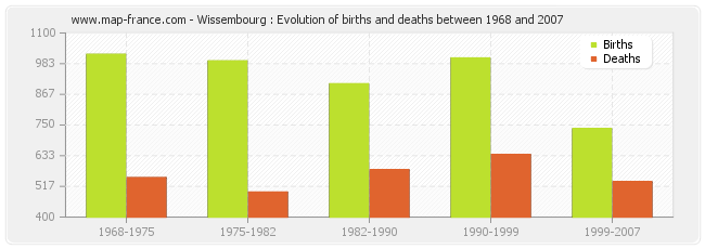 Wissembourg : Evolution of births and deaths between 1968 and 2007