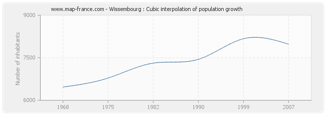 Wissembourg : Cubic interpolation of population growth