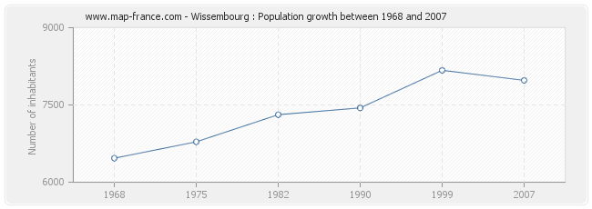 Population Wissembourg