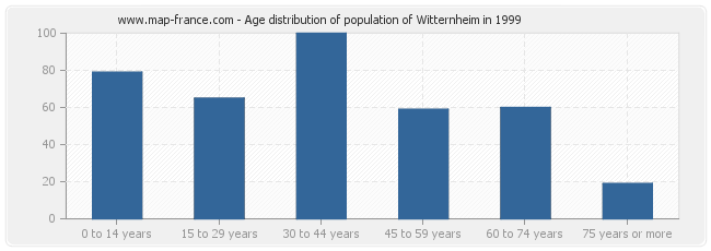 Age distribution of population of Witternheim in 1999