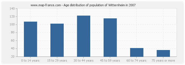 Age distribution of population of Witternheim in 2007