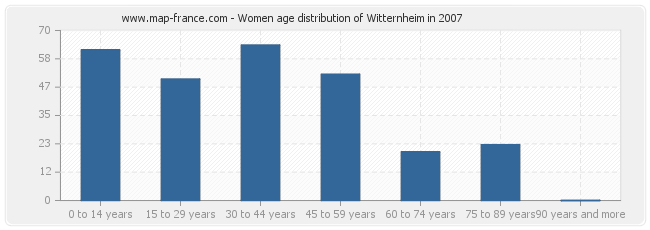 Women age distribution of Witternheim in 2007