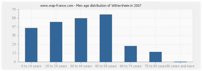 Men age distribution of Witternheim in 2007