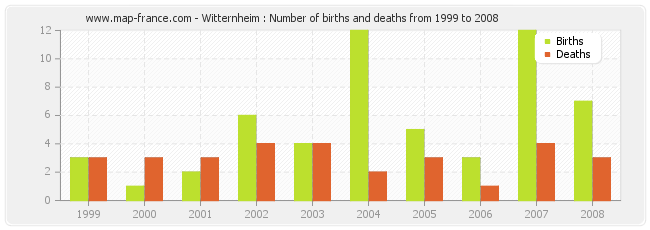 Witternheim : Number of births and deaths from 1999 to 2008