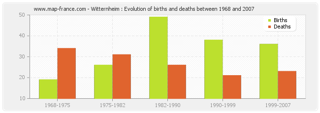 Witternheim : Evolution of births and deaths between 1968 and 2007