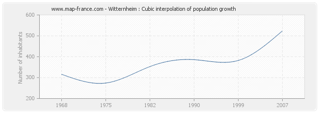 Witternheim : Cubic interpolation of population growth