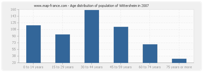 Age distribution of population of Wittersheim in 2007