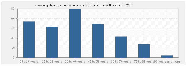 Women age distribution of Wittersheim in 2007