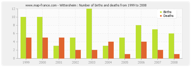 Wittersheim : Number of births and deaths from 1999 to 2008