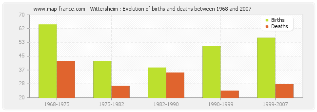 Wittersheim : Evolution of births and deaths between 1968 and 2007