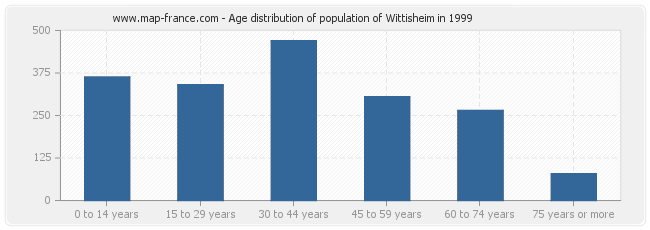 Age distribution of population of Wittisheim in 1999