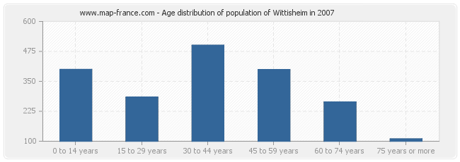 Age distribution of population of Wittisheim in 2007