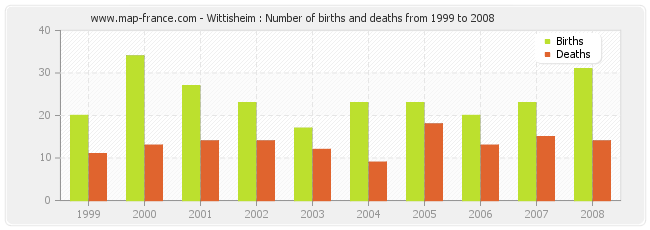 Wittisheim : Number of births and deaths from 1999 to 2008