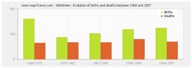 Wittisheim : Evolution of births and deaths between 1968 and 2007