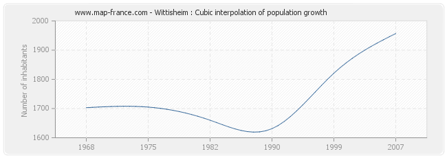 Wittisheim : Cubic interpolation of population growth