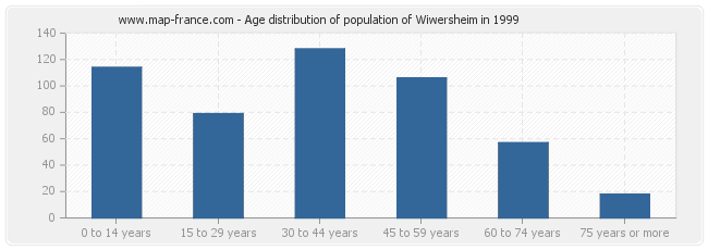 Age distribution of population of Wiwersheim in 1999