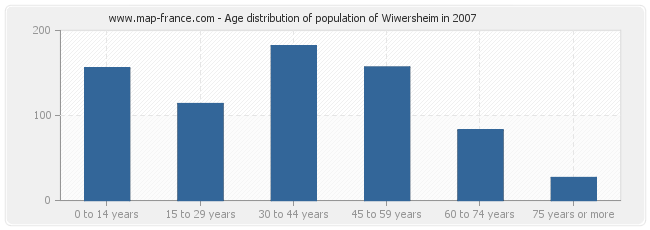 Age distribution of population of Wiwersheim in 2007