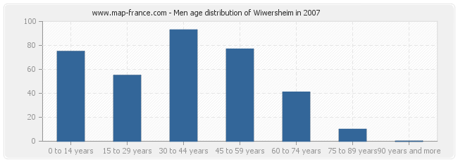 Men age distribution of Wiwersheim in 2007