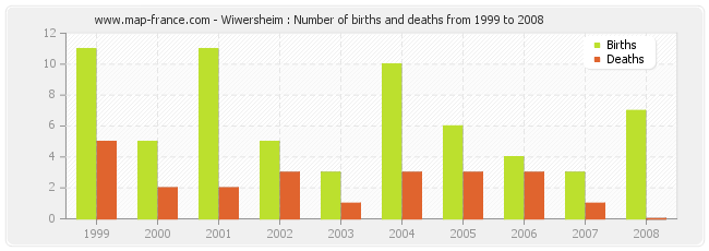 Wiwersheim : Number of births and deaths from 1999 to 2008