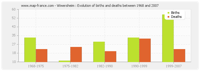 Wiwersheim : Evolution of births and deaths between 1968 and 2007