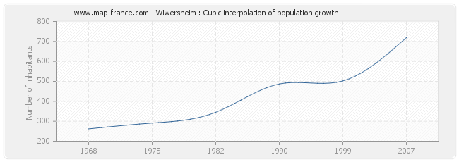 Wiwersheim : Cubic interpolation of population growth