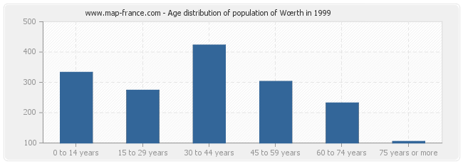 Age distribution of population of Wœrth in 1999