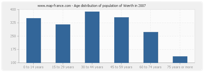 Age distribution of population of Wœrth in 2007