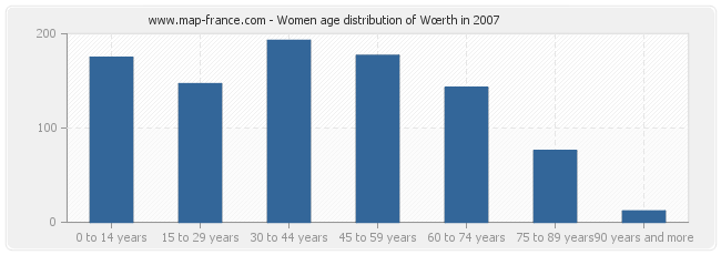 Women age distribution of Wœrth in 2007