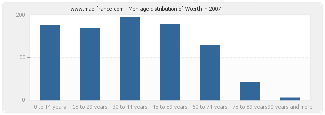 Men age distribution of Wœrth in 2007