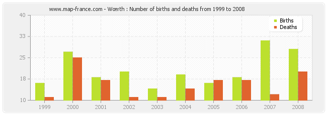 Wœrth : Number of births and deaths from 1999 to 2008