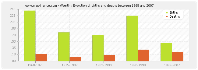 Wœrth : Evolution of births and deaths between 1968 and 2007