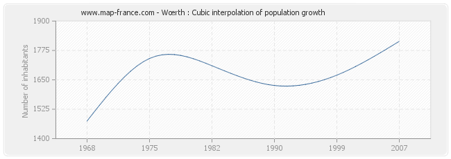 Wœrth : Cubic interpolation of population growth