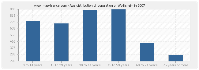 Age distribution of population of Wolfisheim in 2007