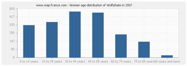 Women age distribution of Wolfisheim in 2007