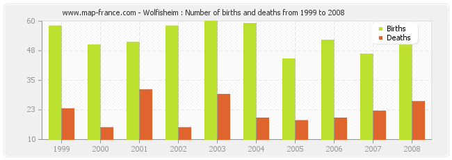 Wolfisheim : Number of births and deaths from 1999 to 2008