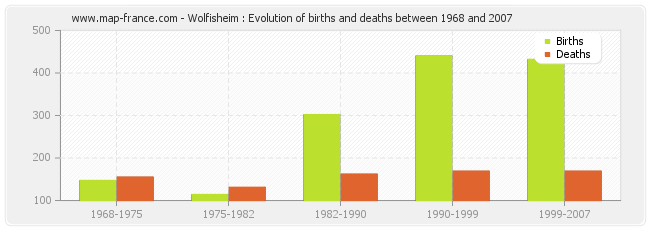 Wolfisheim : Evolution of births and deaths between 1968 and 2007
