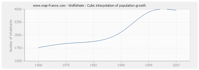 Wolfisheim : Cubic interpolation of population growth