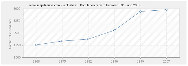 Population Wolfisheim